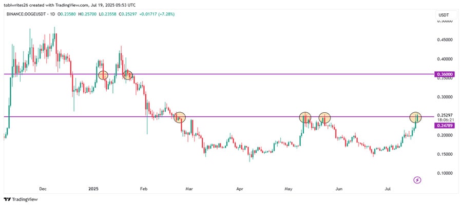 dogecoin-can-a-39m-sell-off-wipe-out-doges-price-gains-assessing