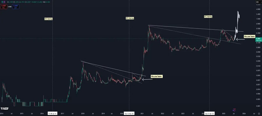 dogecoin-flashes-familiar-signal-last-seen-before-historic-surge