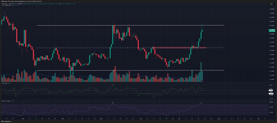 dogecoin-outshines-shiba-inu-pepe-last-week-will-the-gains-continue