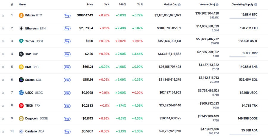 dogecoin-pops-6-to-lead-majors-gains-as-bitcoin-nears-110k-on-fresh-rate-cut-optimism-