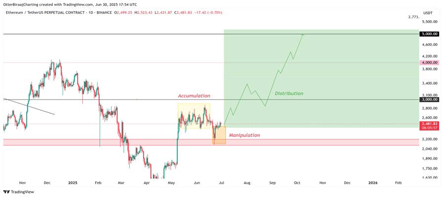 eth-trading-pattern-points-to-100percent-rally-to-dollar5000-what-are-the-odd