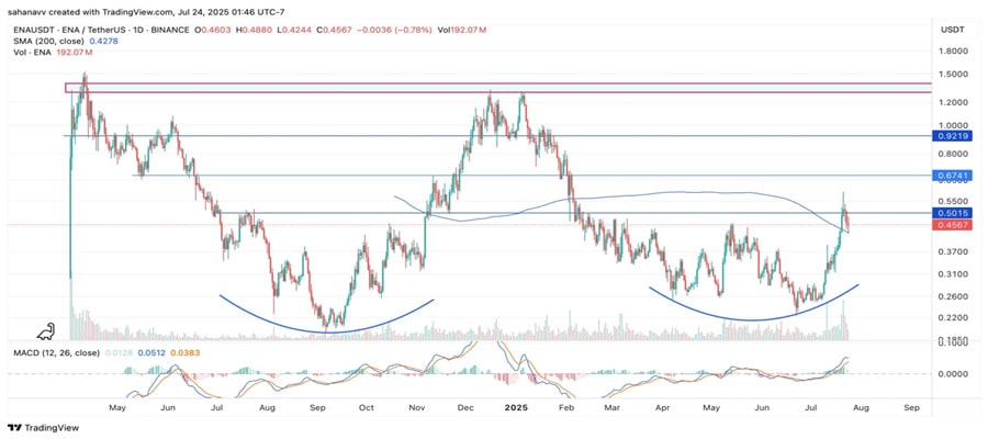 ethena-ena-price-eyes-150-surge-as-bullish-retest-gains-momentum-