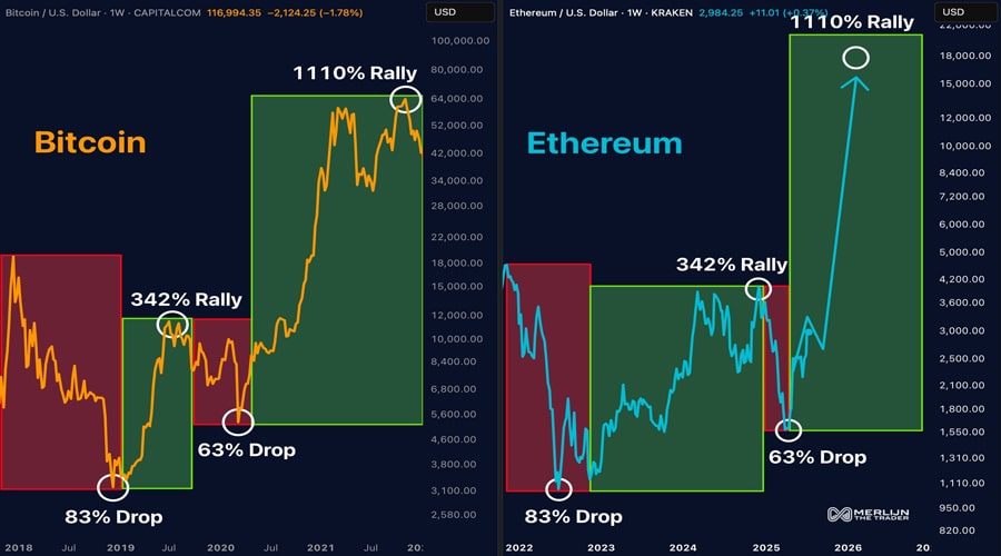 ether-holding-dollar3k-opens-door-to-1100percent-vertical-phase-rally-analyst