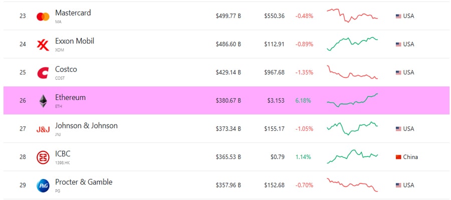ethereum-overtakes-johnson-and-johnson