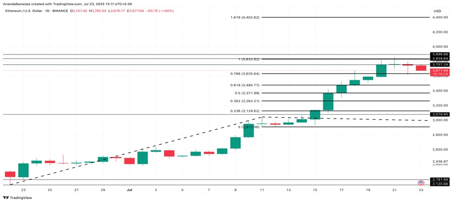 ethereum-price-3800-resistance-thin-exchange-supply-breakout