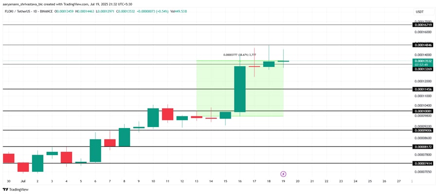 floki-price-surge-faces-historical-reversal-