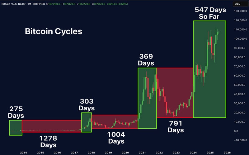 four-year-bitcoin-cycle-not-dead-xapo-ceo