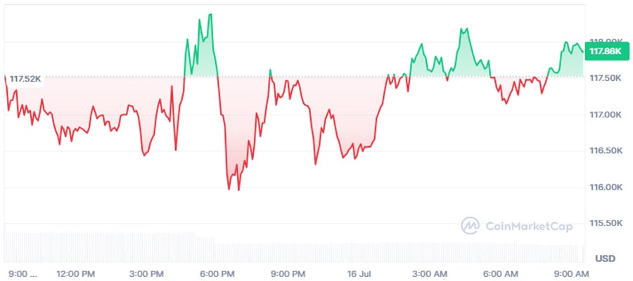 genius-act-back-on-track-as-trump-wins-support-from-lawmakers-btc-price-jumps-