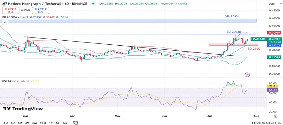 hedera-price-surges-on-robinhood-boost-is-hbar-heading-to-0-30-next-