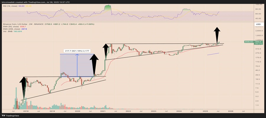 how-high-can-bnb-go-market-analyst-predicts-2k