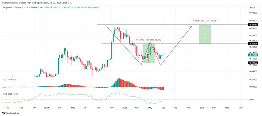 how-high-will-dogecoin-rise-if-elon-musks-america-party-accepts-doge-