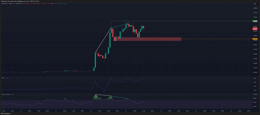 hyperlane-cryptos-490-surge-in-48-hours-exchange-listings-new-highs-and-more