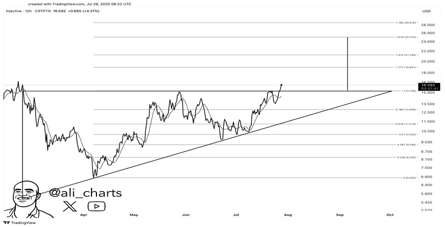 injective-inj-eyes-30-after-breakout-and-historic-staked-etf-filing