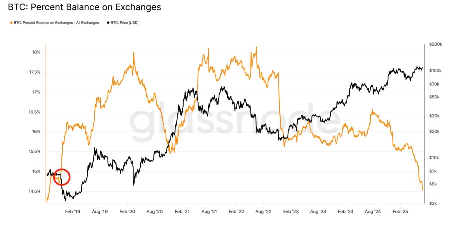 less-than-15-bitcoin-left-on-crypto-exchanges-signals-supply-problem