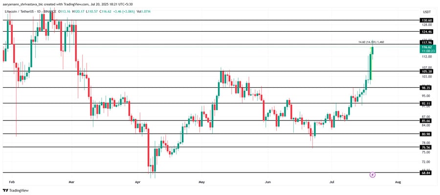 litecoin-price-faces-pressure-from-whale-selling