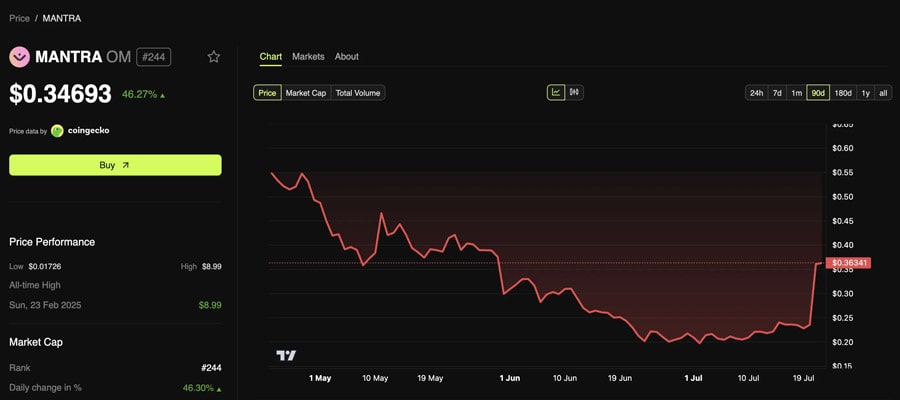 mantra-om-price-recovery-bullish