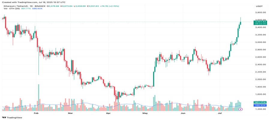 massive-ethereum-accumulation-bit-digital-crosses-120000-eth-with-latest-buy