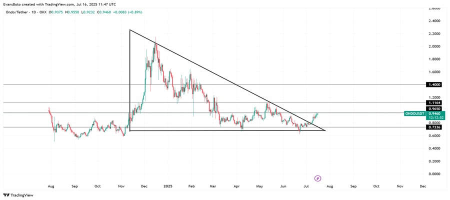 ondos-triangle-breakout-how-high-can-its-price-really-go-