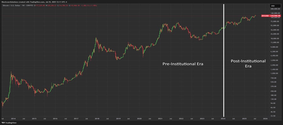 parabolic-btc-bull-markets-devastating-bear-markets-over