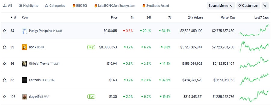 pengu-hits-record-volume-token-up-over-20-how-far-will-it-go