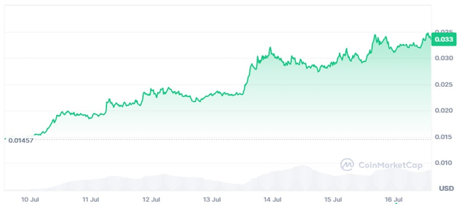 pengu-price-turns-parabolic-ahead-of-game-launch-on-app-will-the-rally-continue