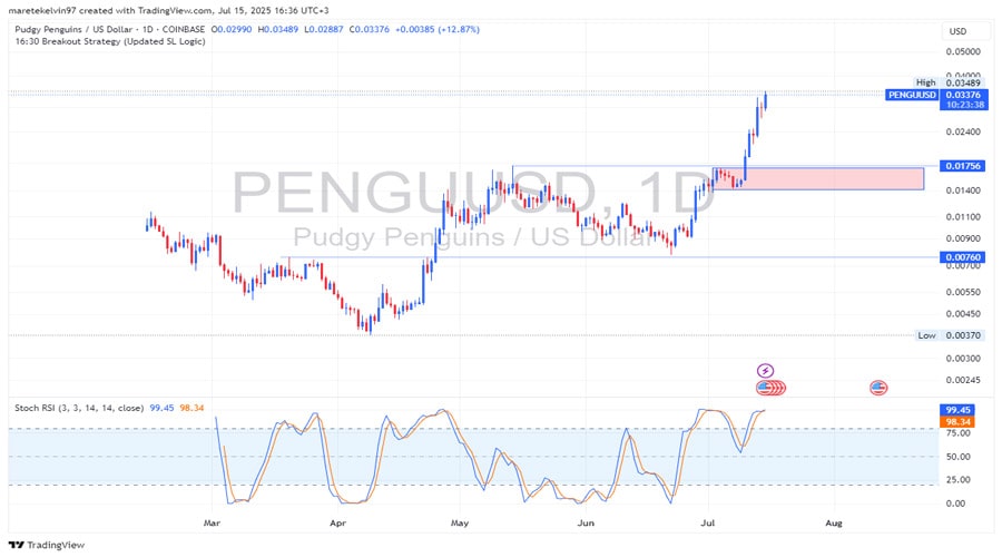 pengu-surges-14-defies-market-slump-why-its-more-than-just-fomo