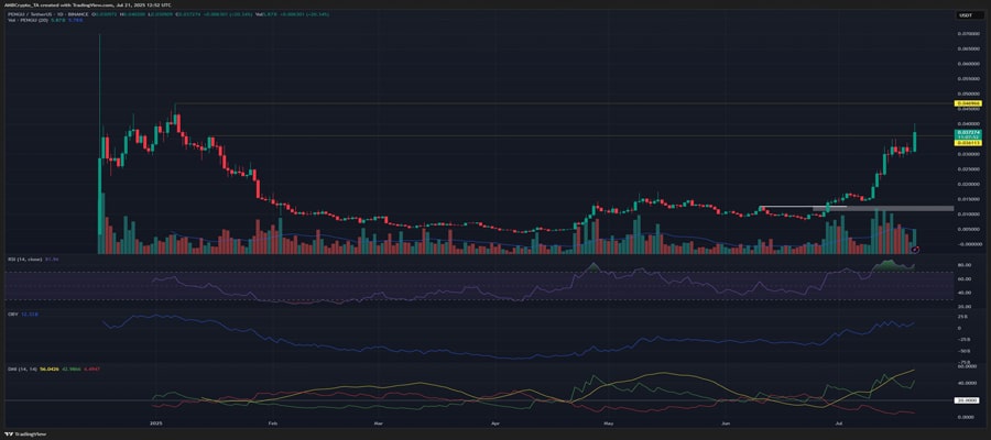 pengus-price-surges-after-nft-boom-another-25-rally-ahead