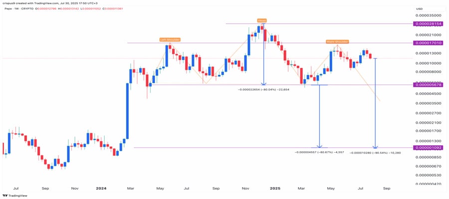 pepe-coin-price-at-risk-of-a-53-crash-as-whale-buying-slows