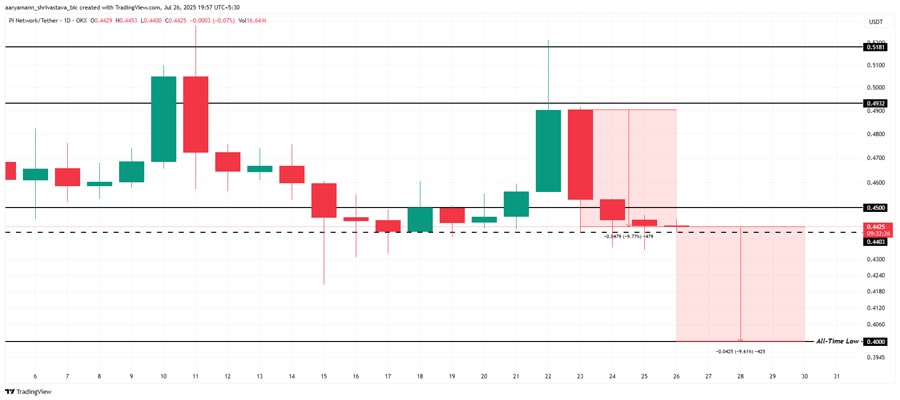 pi-coin-inflows-jump-critical-support-found-