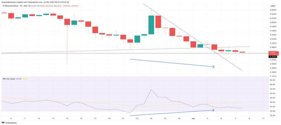 pi-price-divergence-hints-at-rebound-despite-bearish-moo