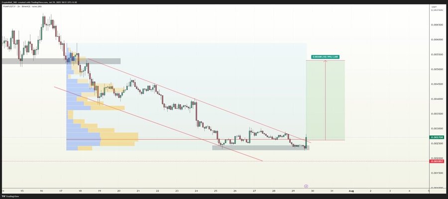 pump-price-breaks-out-after-buyback-boost-another-100-surge-next-
