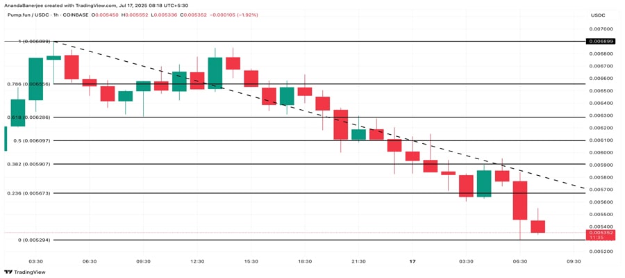 pump-price-dips-within-hours-as-selling-intensifies