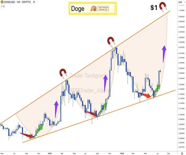 retail-selloff-whale-accumulation-doge-price-at-a-crossroad