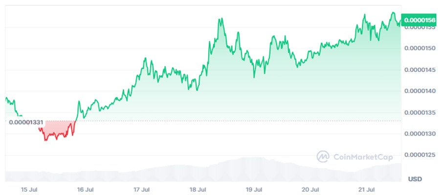 shiba-inu-breaks-multi-month-price-milestone-amid-15-rally