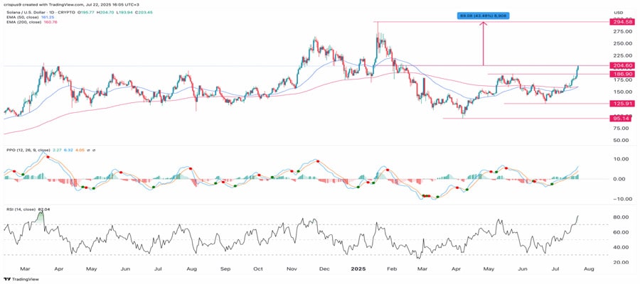 solana-price-flashes-golden-cross-as-staked-sol-etf-hits-key-milestone-