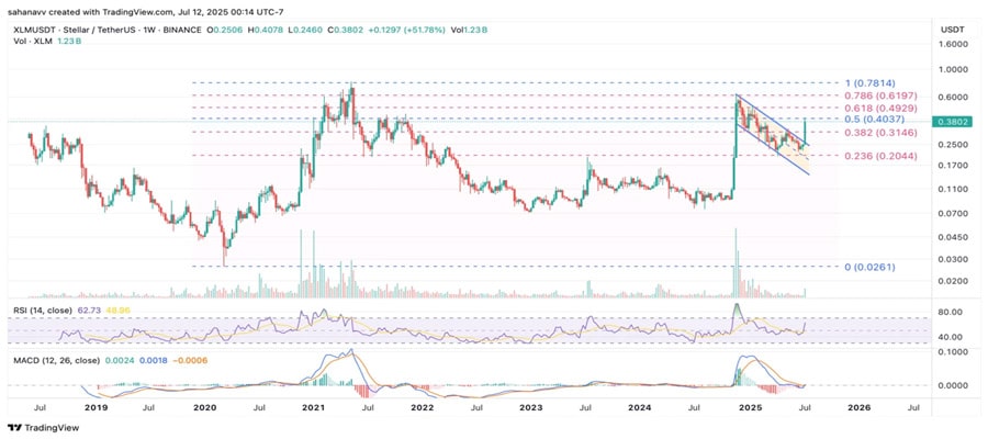 stellar-rallies-amid-major-network-upgrade-and-defi-expansion-how-high