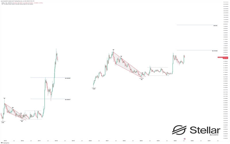 stellar-xlm-at-risk-of-a-major-crash-after-losing-key-10-day-support-