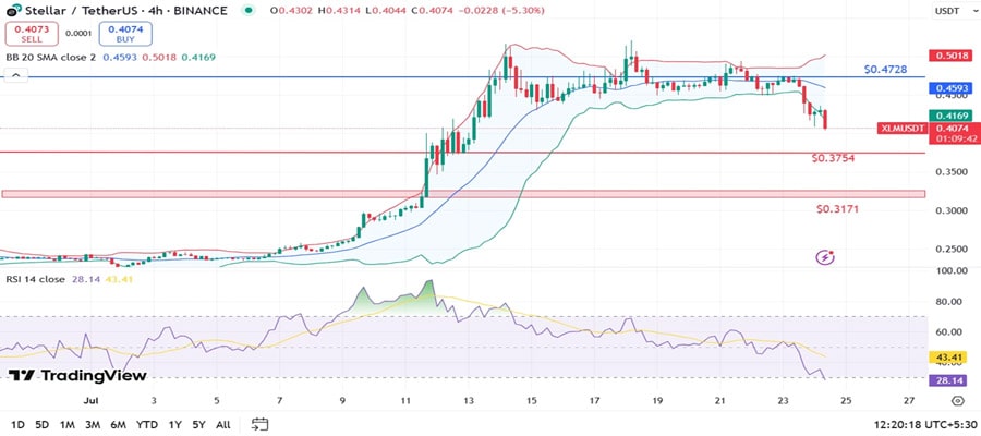 stellar-xlm-price-on-the-verge-of-a-breakdown-should-you-sell-or-hold