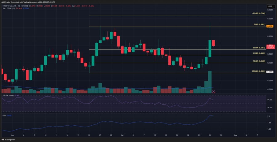 syrup-token-faces-rejection-at-0-58-analyzing-whats-next