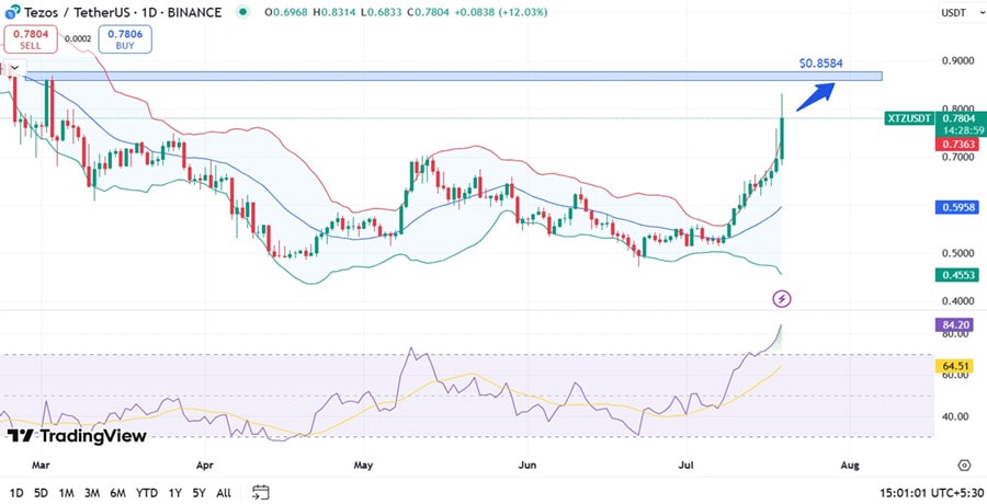 tezos-xtz-price-jumps-25-can-it-break-the-0-85-resistance