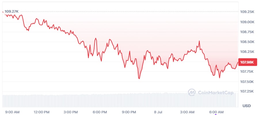 trump-announces-25-tariffs-on-japan-and-south-korea-btc-price-reacts