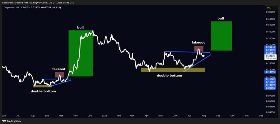 whales-keep-buying-the-dips-310m-doge-snapped-up-in-a-day