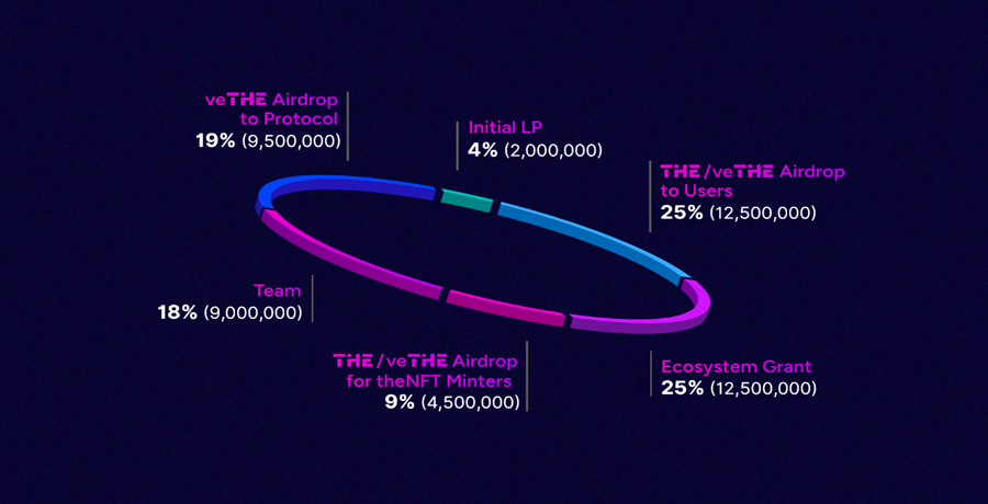 ارز دیجیتال THE