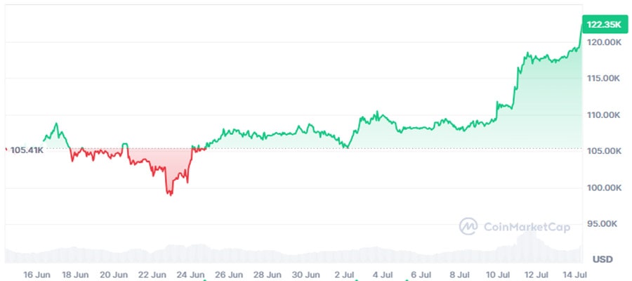 why-is-bitcoin-up-today