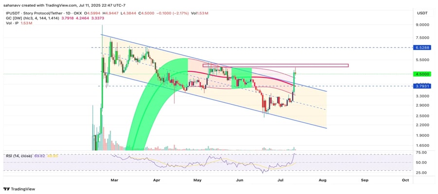 why-is-story-ip-crypto-rising-today-key-reasons-behind-the-surge