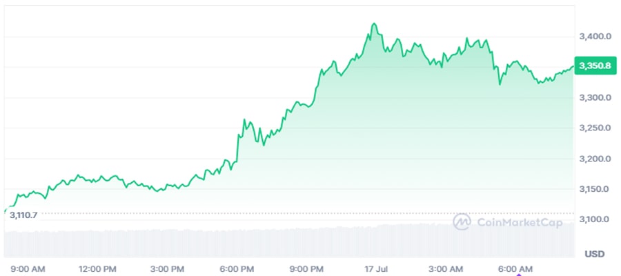 why-is-the-ethereum-price-up-today