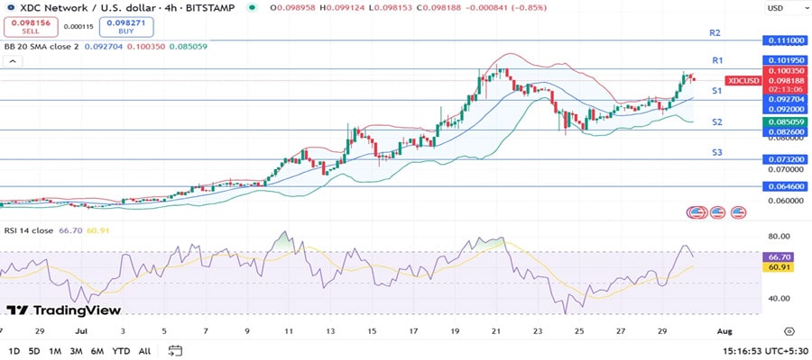 xdc-network-price-surges-on-binance-us-listing-can-bulls-push-beyond-0-111-