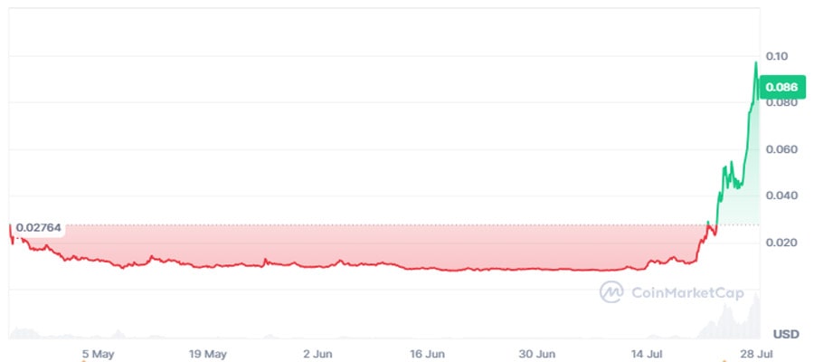 zora-coin-price-surge