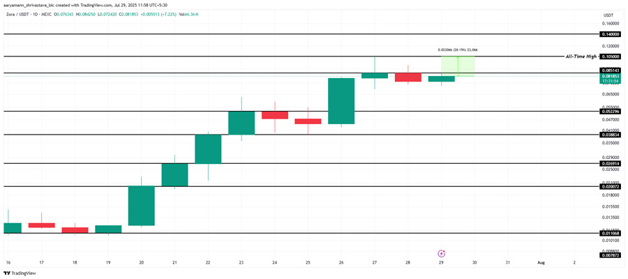 zora-users-create-coins-price-nears-ath-