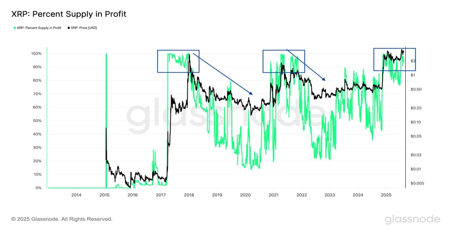 percent-xrp-holders-are-in-profit-has-price-toppe-